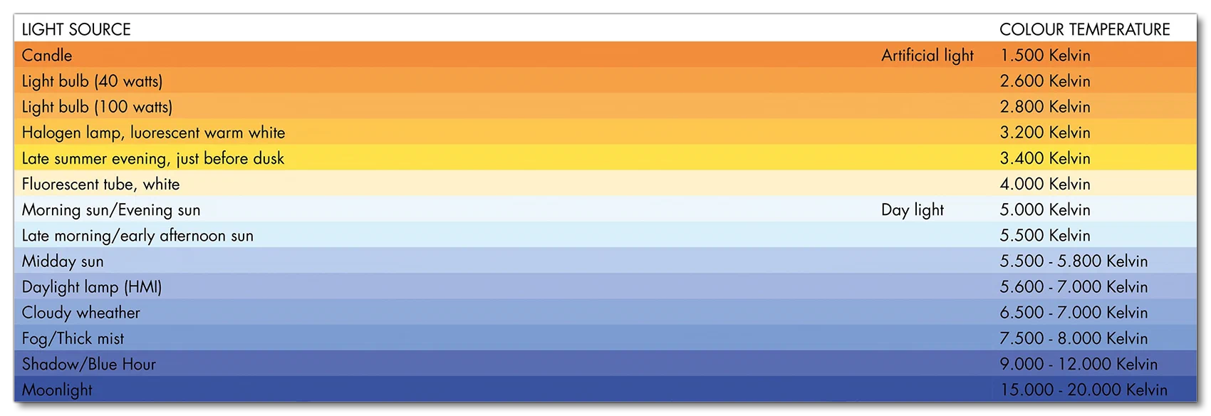 Light Sources And Their Associated Temperature