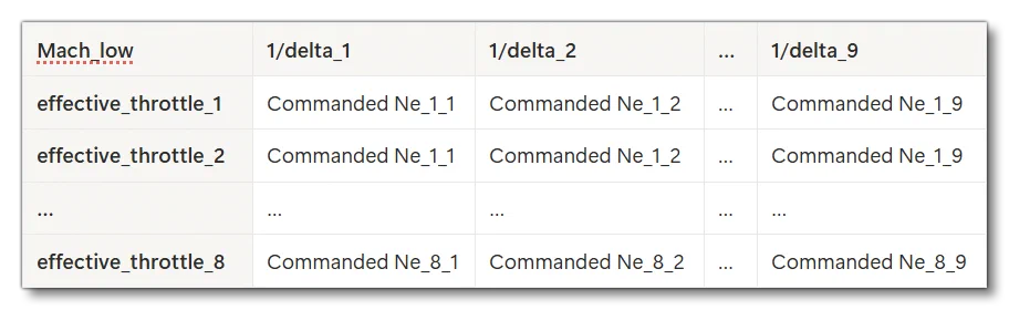 Schematic Of The mach_0_corrected_commanded_ne_table Parameter Contents