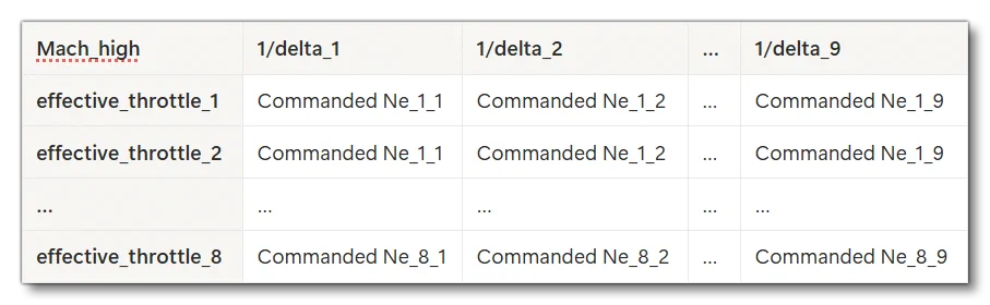 Schematic Of The mach_hi_corrected_commanded_ne_table Parameter Contents