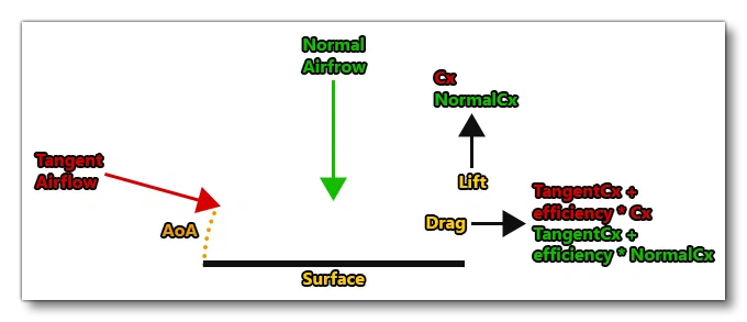 Surface Drag And Lift Components