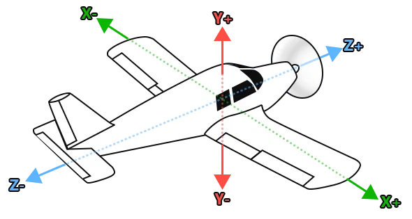 Visual Representation Of The X, Y and Z Axis Relative To The Reference Datum