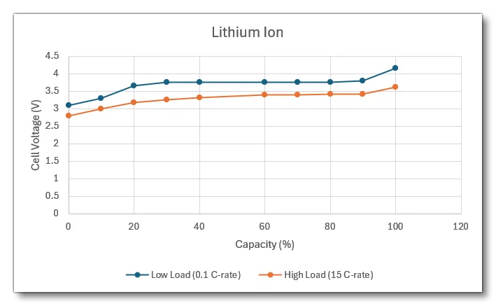 Lithium Ion Voltage Table