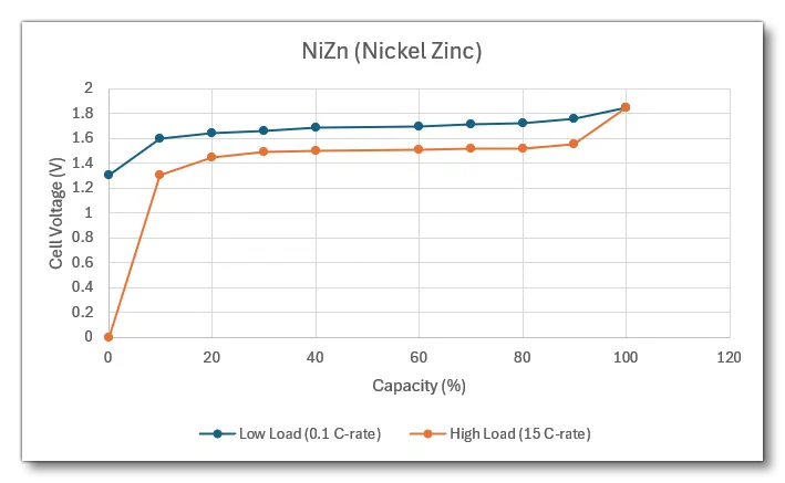 Nickel Zinc Voltage Table