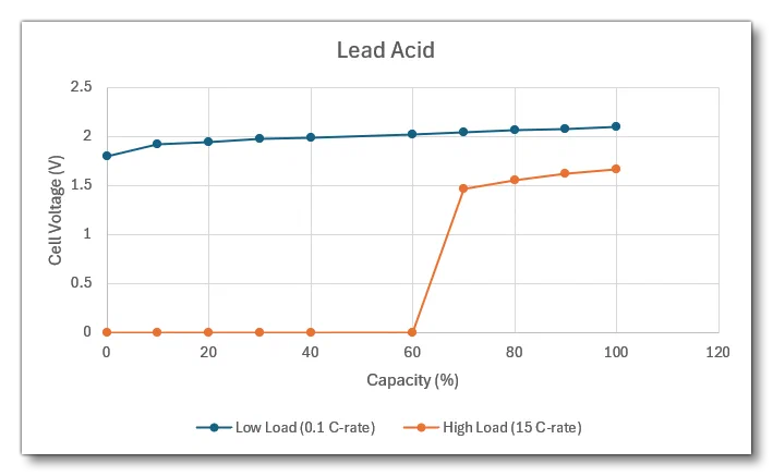 Lead Acid Voltage Table