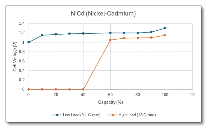 Nickel Cadmium Voltage Table