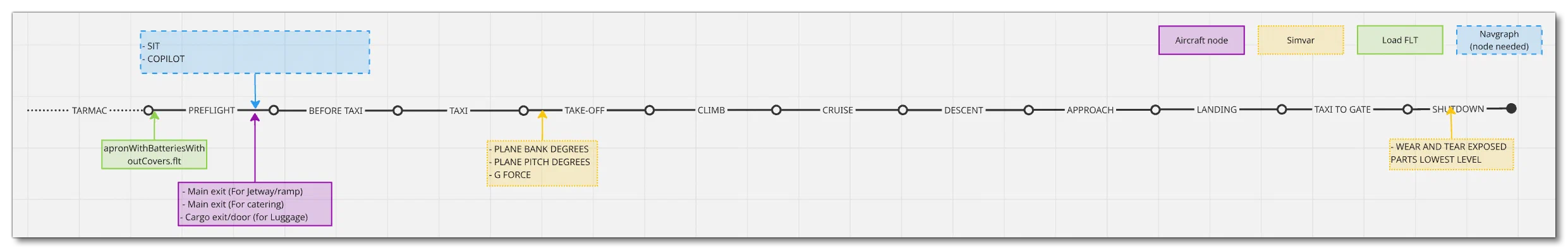 Mission Flow Chart