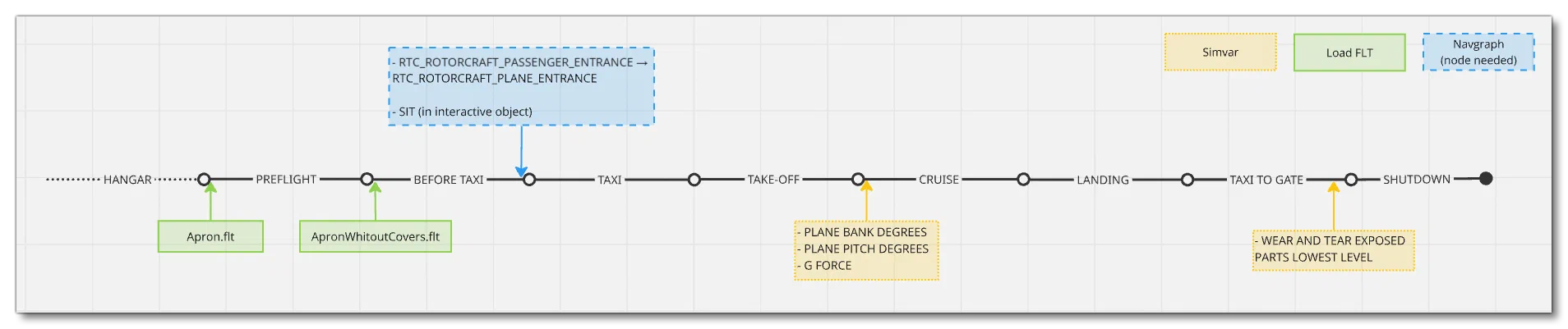 Mission Flow Chart