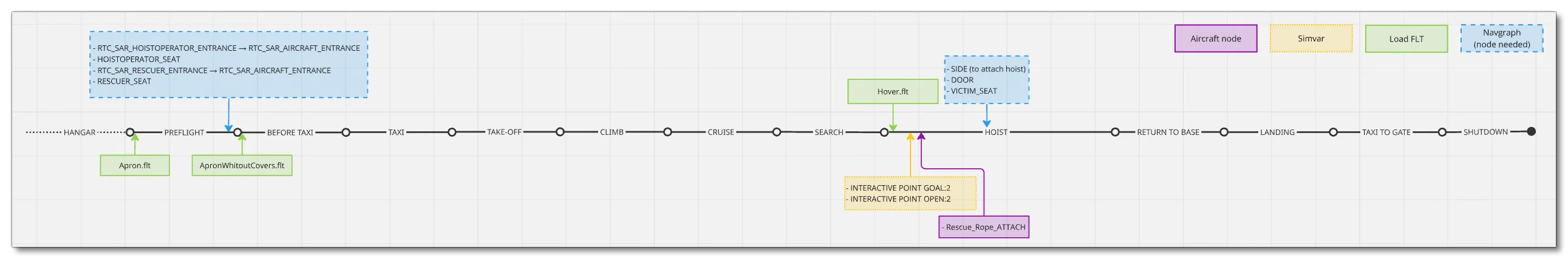 Mission Flow Chart