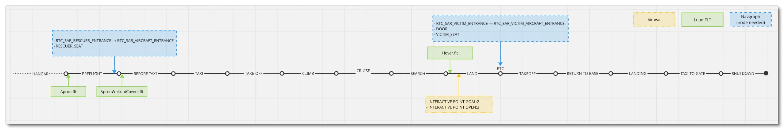 Mission Flow Chart