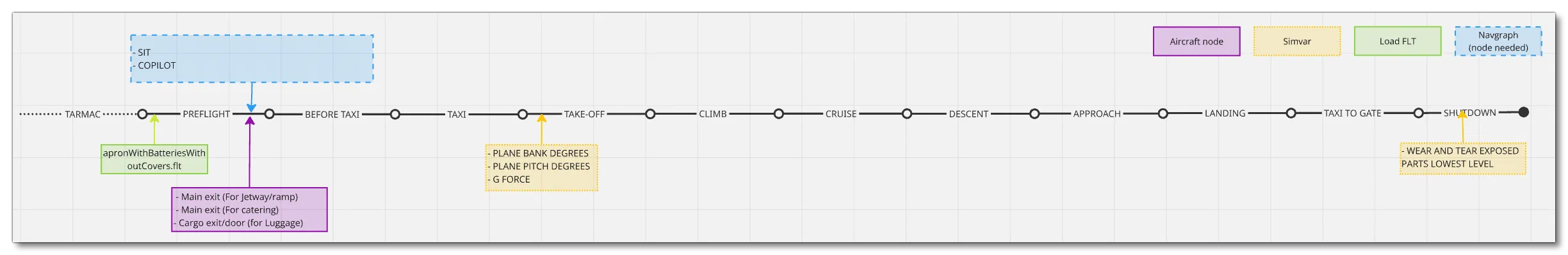 Mission Flow Chart