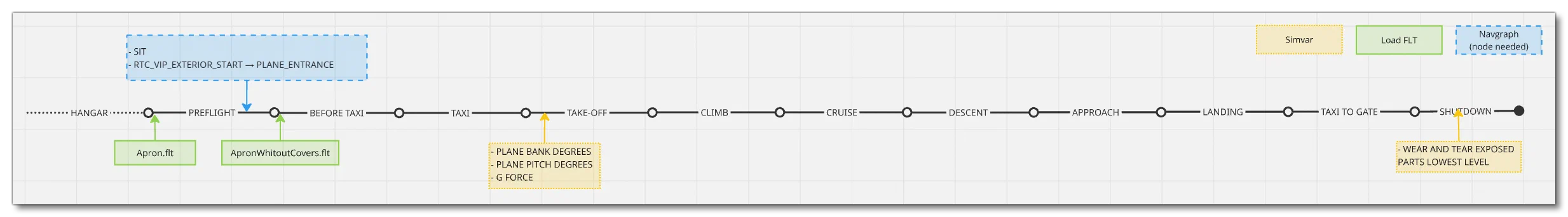 Mission Flow Chart