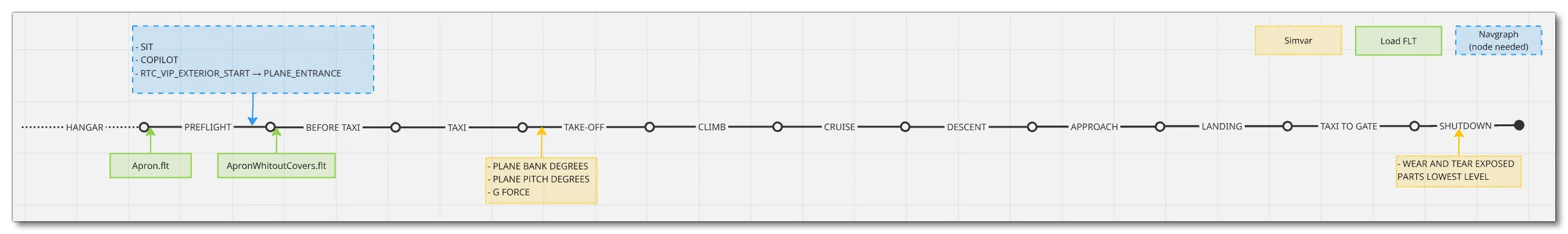 Mission Flow Chart