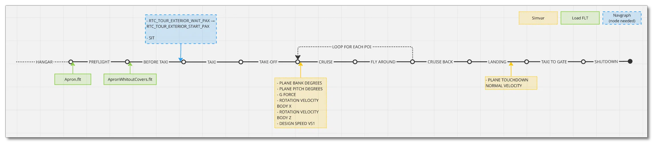 Mission Flow Chart