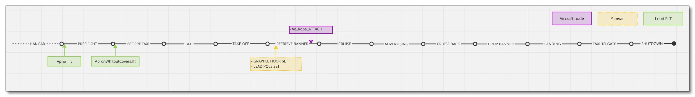 Mission Flow Chart
