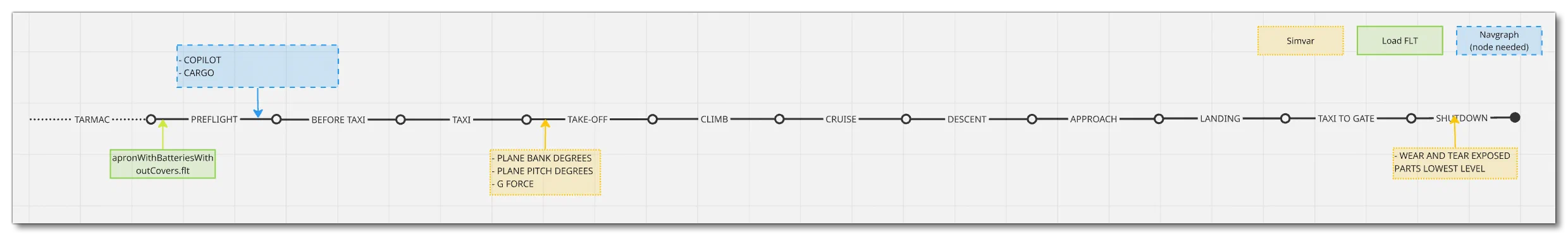 Mission Flow Chart