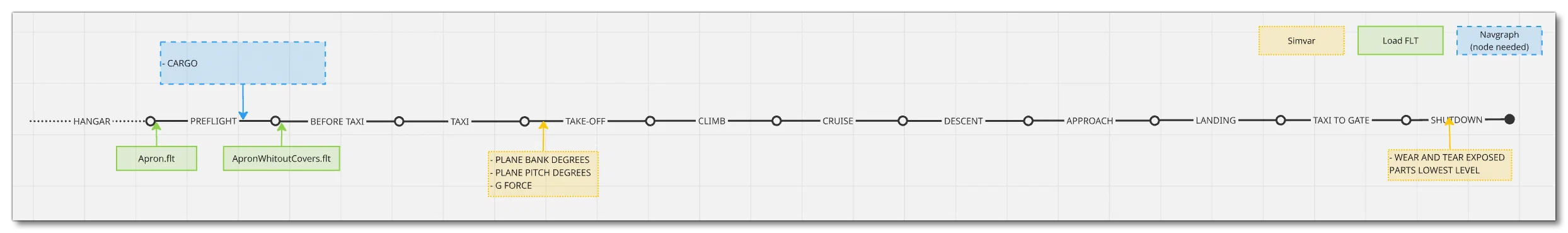 Mission Flow Chart