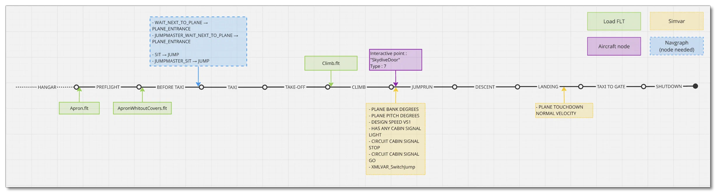 Mission Flow Chart