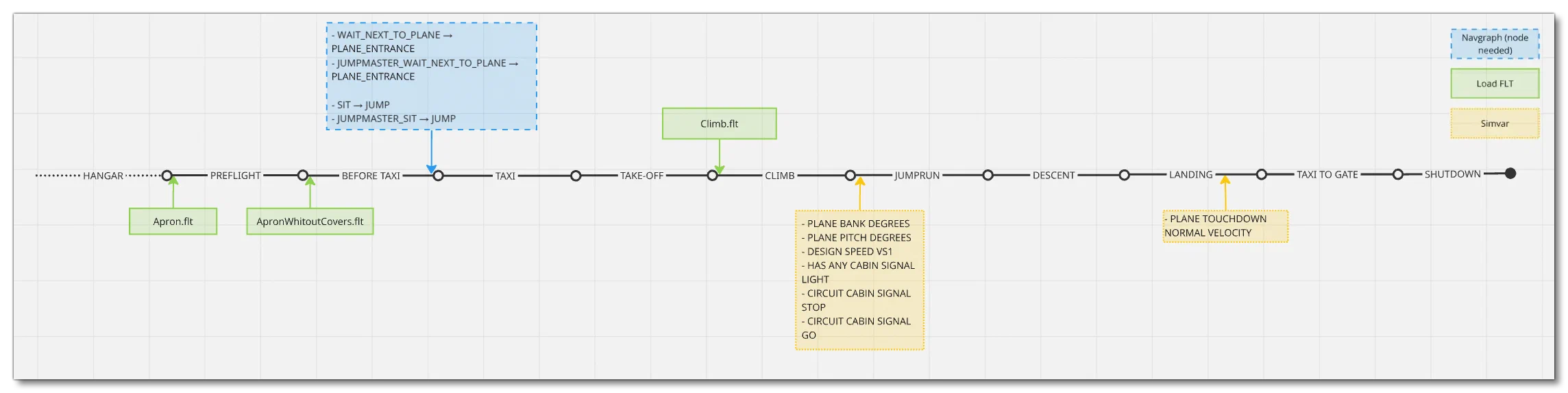 Mission Flow Chart
