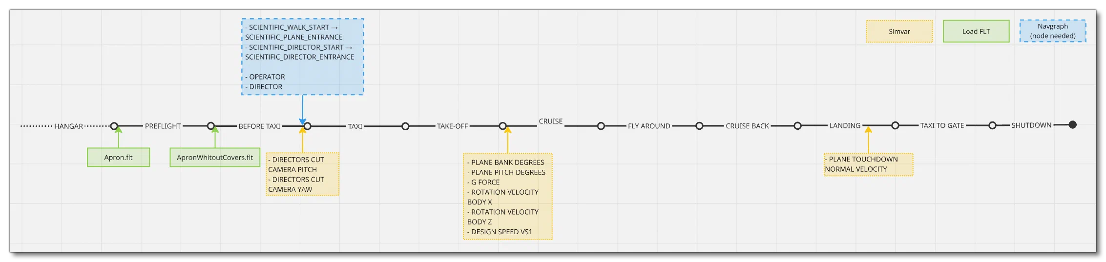 Mission Flow Chart