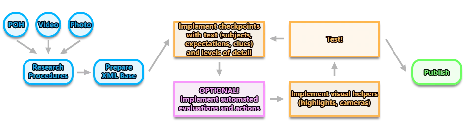 Flowchart Showing General Iteration Process For Checklists