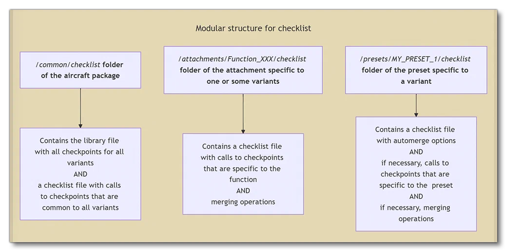Recomendations For Checklists In Modular Aircraft