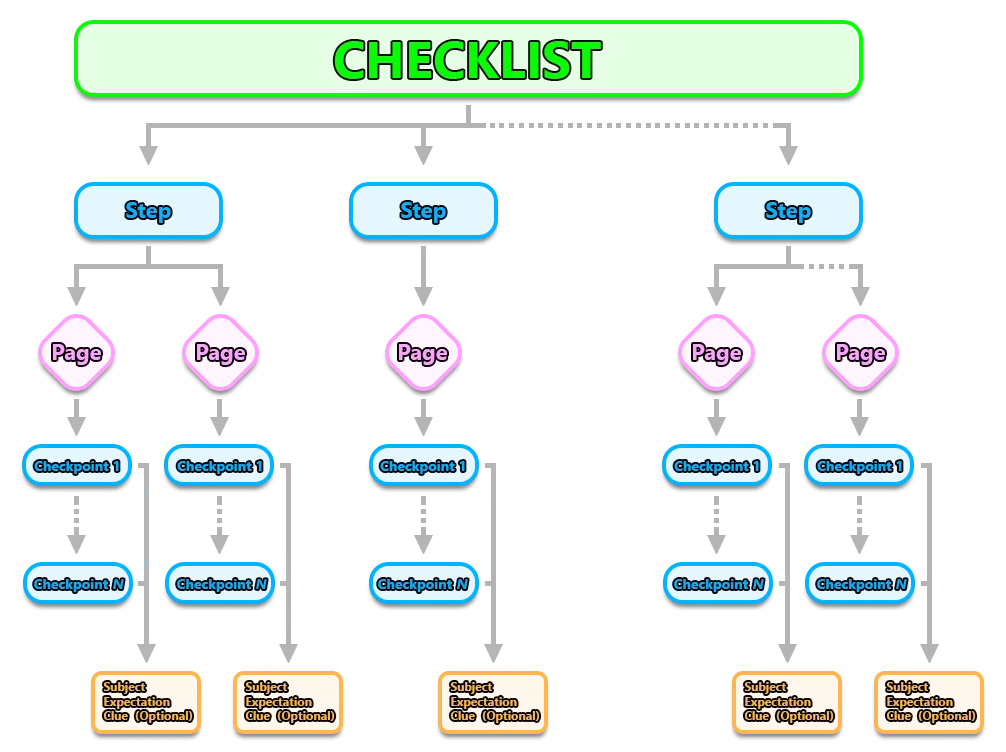 Checklist Flowchart