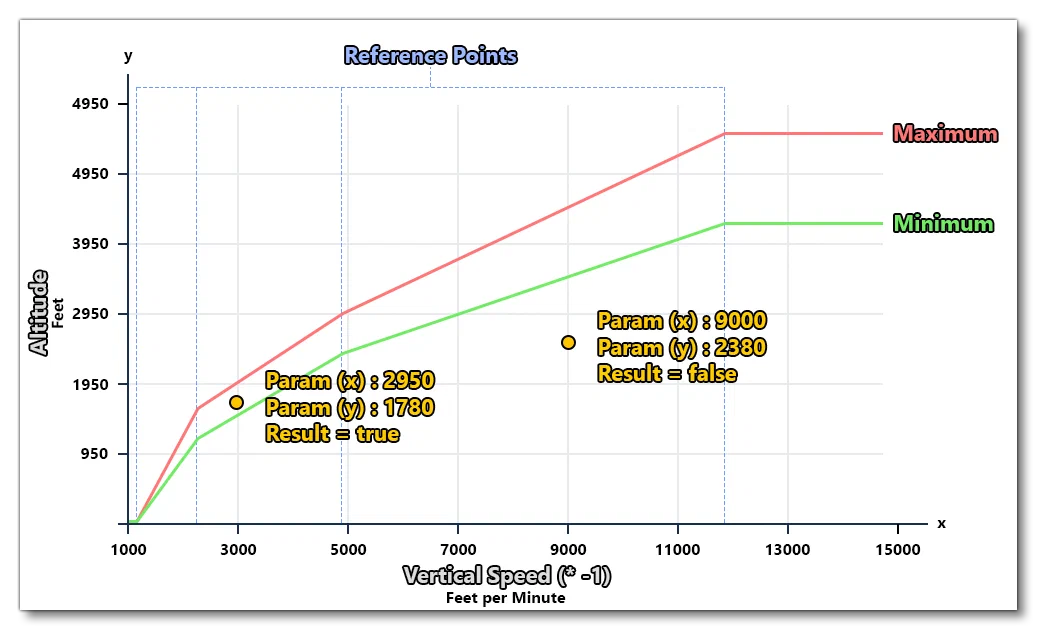 Diagram of a LinearMultiPoint graph showing reference points along the X axis and minimum/maximum values along the Y axis