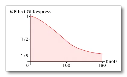 Keyboard Response Curve