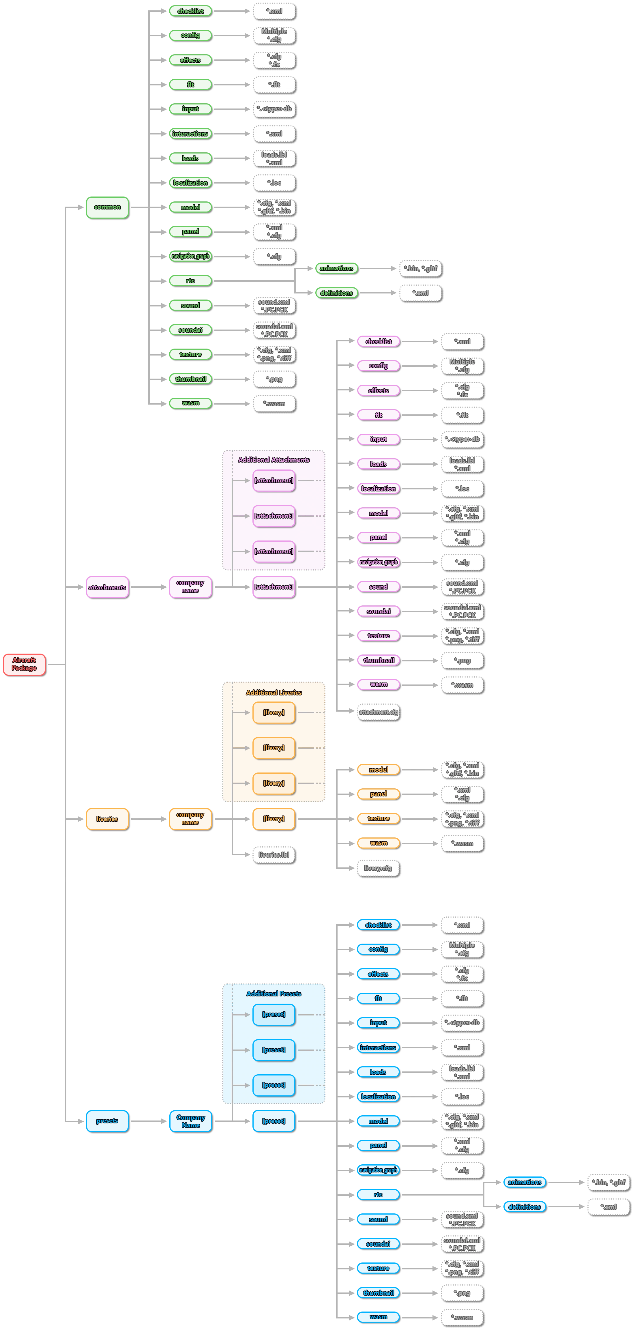 Project Schema