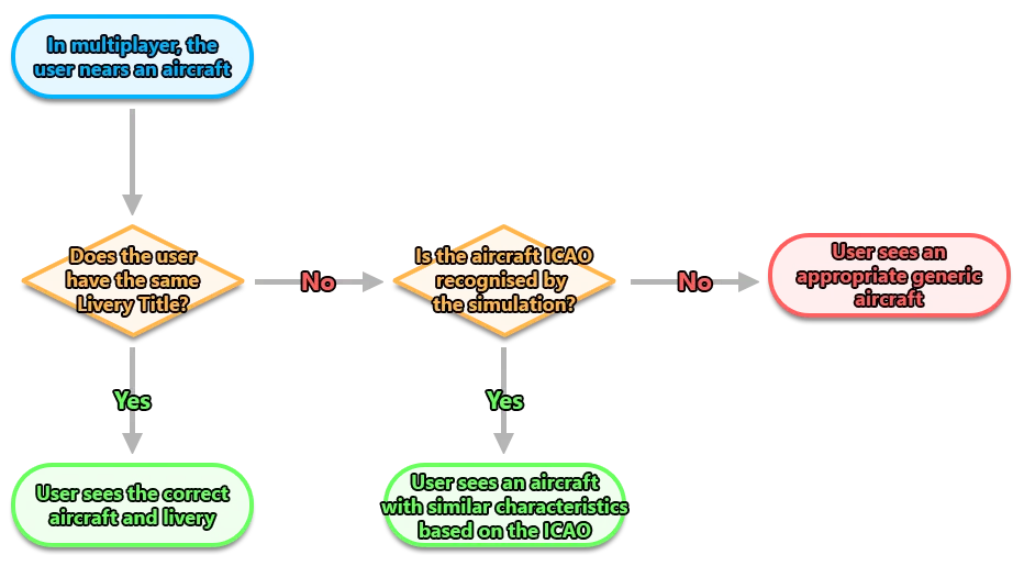 Schema Showing How Aircraft Models Are Selected In Multiplayer