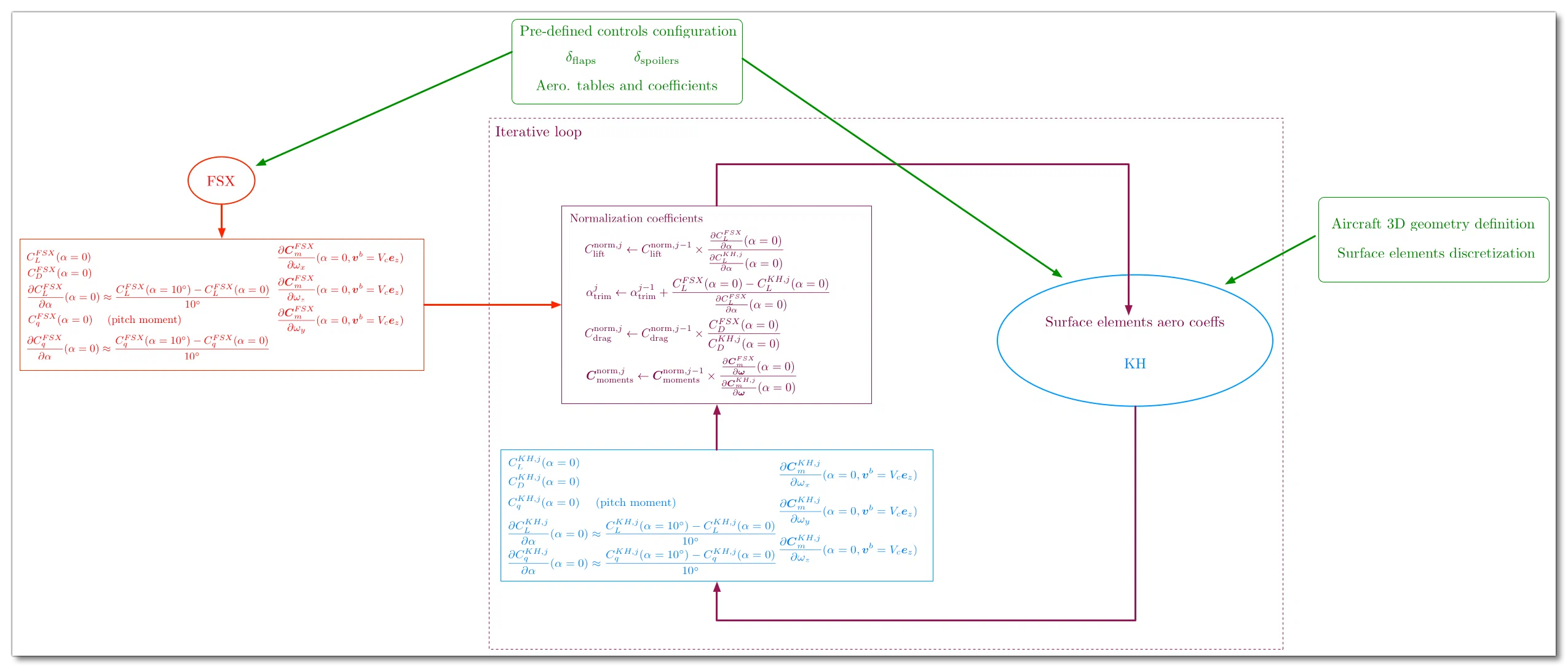 Example Of The FSX Iterative Loop