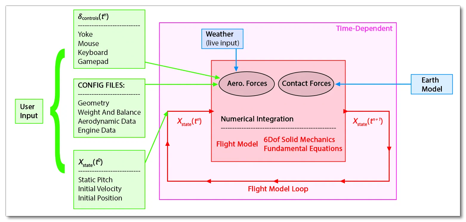 Aircraft User Input Response Graphic