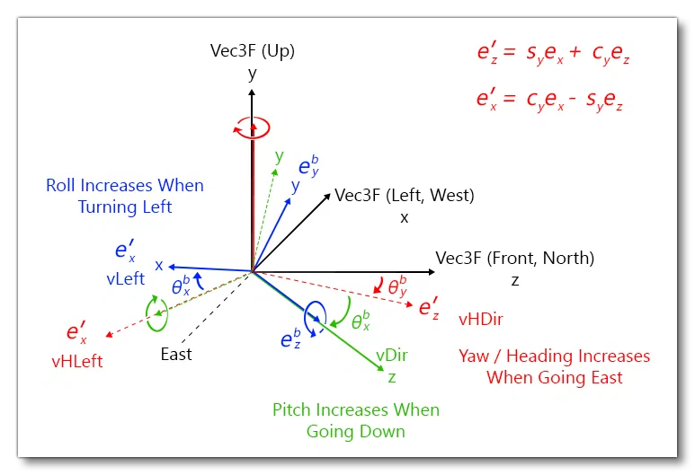 Aircraft Orientation And Euler Angles