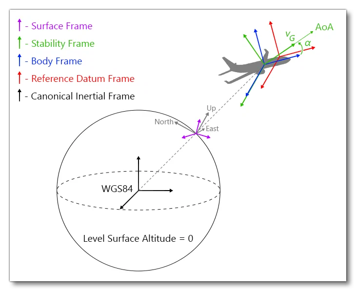 Flight Model Reference Frames