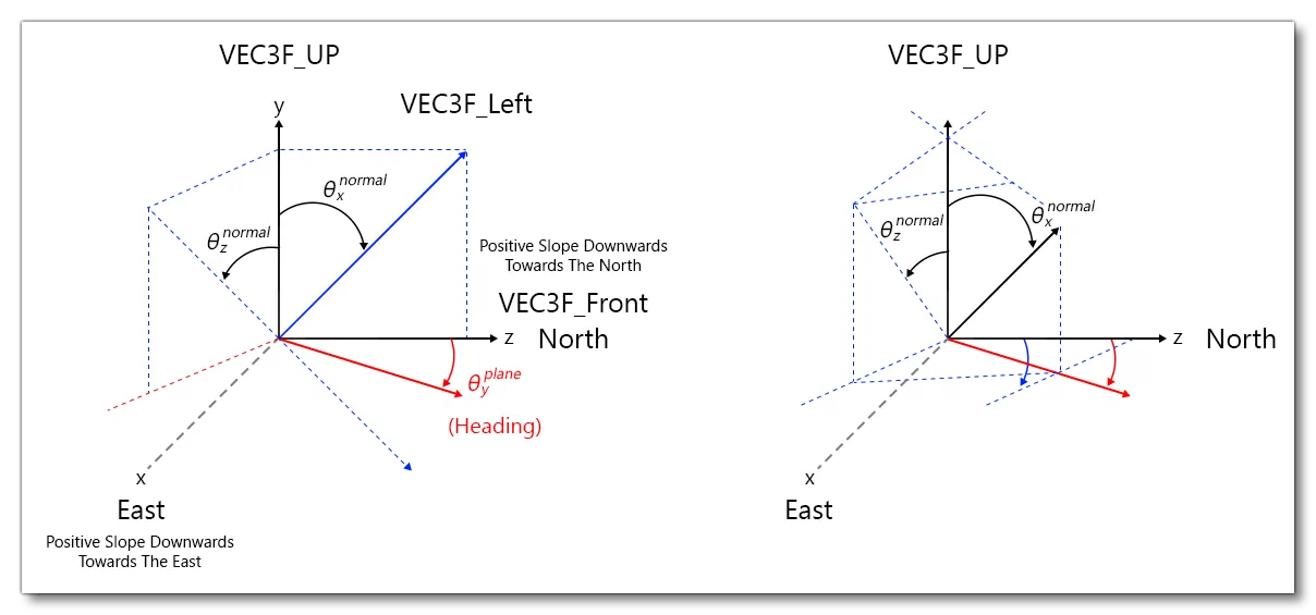 Surface Reference Frame Illustration 1
