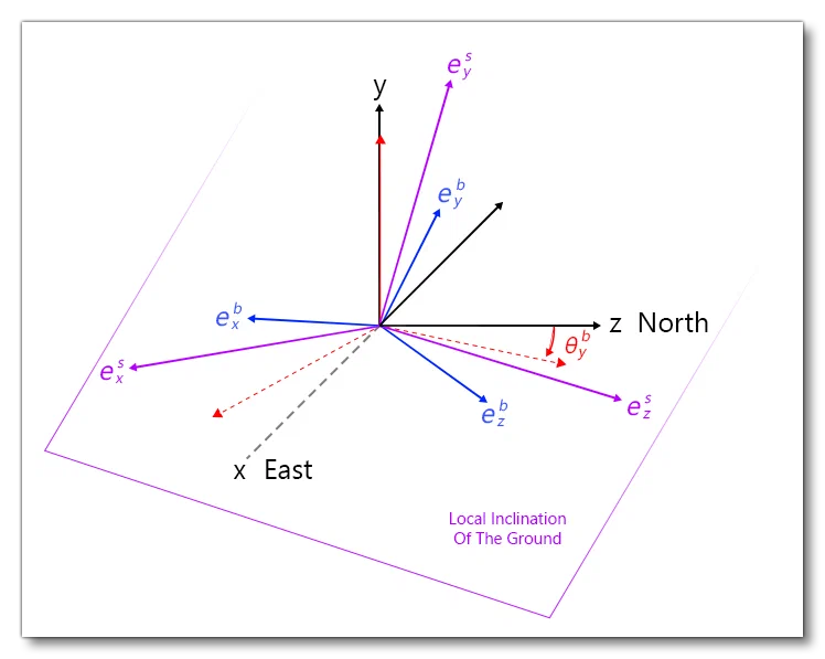 Surface Reference Frame Illustration 3