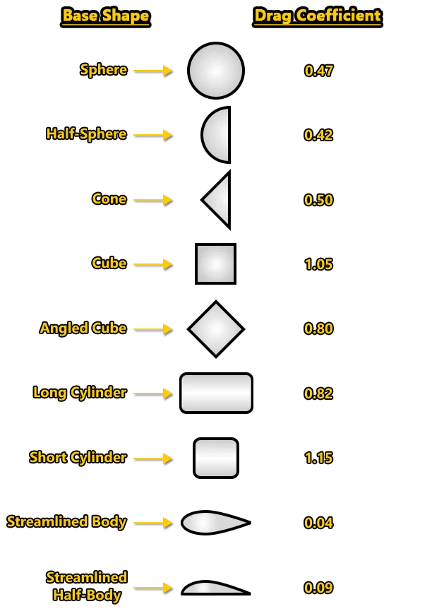 Shape Vs Drag Coefficient Diagram