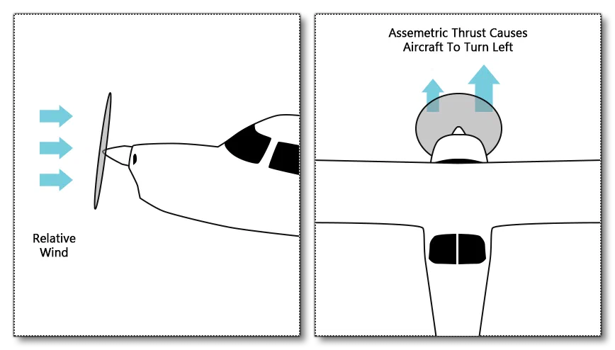 Illustration Of P-Factor On An Aircraft